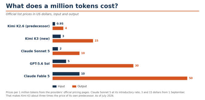 What a million tokens cost: Kimi K3 price comparison