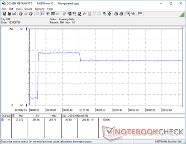 Consumption would spike to 280 W for about 50 seconds when initiating Prime95 stress before falling and stabilizing at 205 W