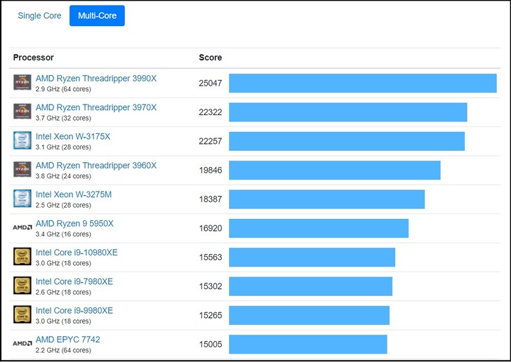 Multi-core chart. (Image source: Geekbench)