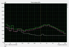 Noise measurement load