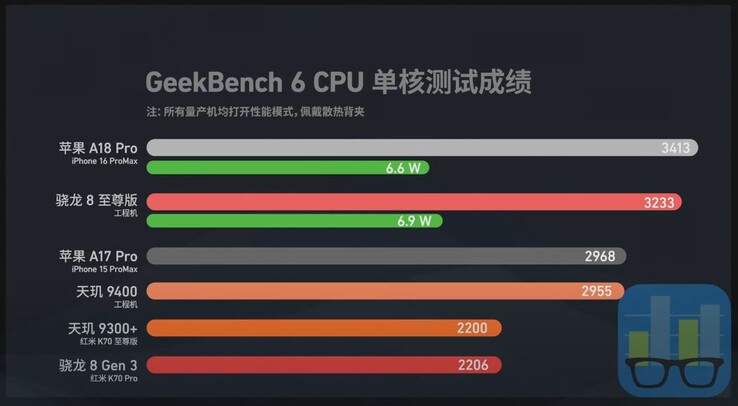 The Apple A18 Pro leads the Dimensity 9400 and Snapdragon 8 Elite in CPU efficiency. (Image source: AiFei)