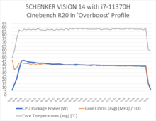 Overboost mode i7-11370H test in Cinebench R20 (Image Source: XMG-Schenker)
