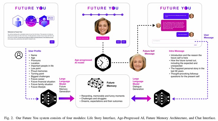 The Future You system and how the OpenAI GPT-3.5 large-language model is utilized along with personal user data and aged photos from StyleCLIP to create 60-year old simulacrums. (Image source: MIT)