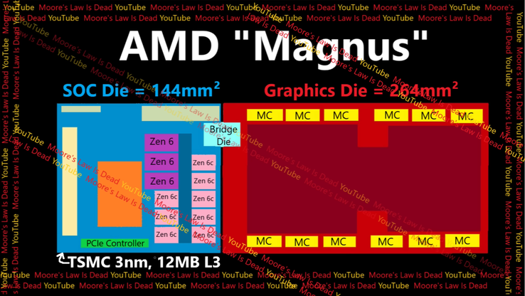 AMD Zen 6 Magnus APU diagram. (Image source: Moore's Law Is Dead)