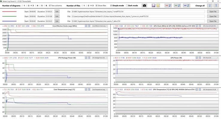 Log-Analyis with Generic Log Viewer - Red: Prime95 and FurMark, Green: only Prime95, Blue: Prime95 and FurMark in battery mode