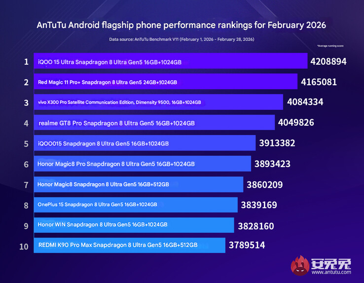 AnTuTu flagship performance chart from February 2026