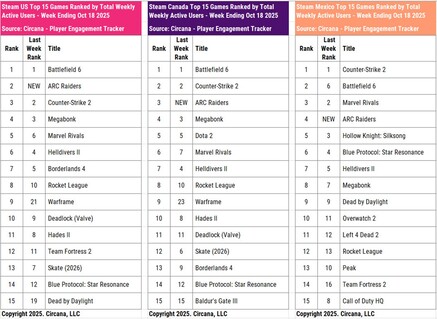 Battlefield 6 and Call of Duty HQ Steam active users (Image source: Circana, Matt Piscatella Bluesky account)