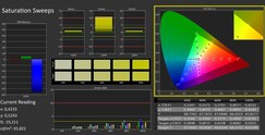 CalMAN: Color saturation (calibrated)