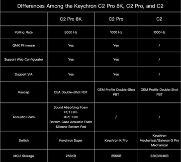 Keychron C2 Pro 8K compared to previous Keychron budget keyboards.