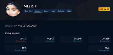 Mizkif Twitch viewership decline (Image source: screenshot, Twitch Tracker)