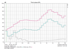 Pink noise measurement