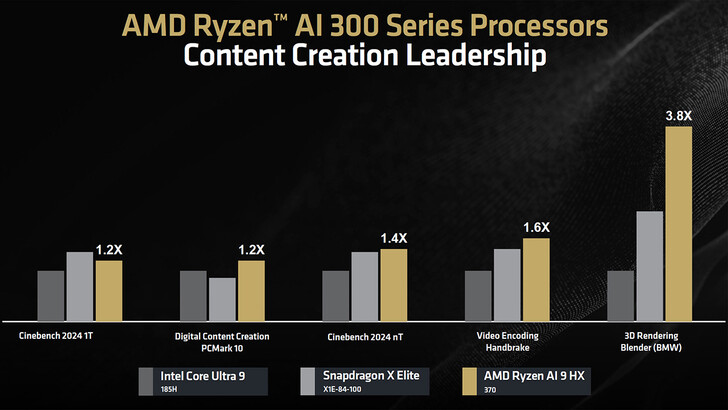 Content creation benchmarks (Image source: AMD)