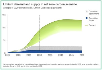 A significant supply gap will emerge for lithium in coming years (Image source: Group1)