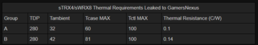 Threadripper TRX4 and WRX8 thermal requrements. Group A - HEDT, Group B - Workstation (Source: GamersNexus)