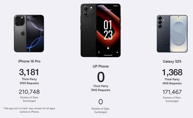 The Unplugged UP Phone blocked more packet captures by third parties than competitors during testing. (Image source: Unplugged)
