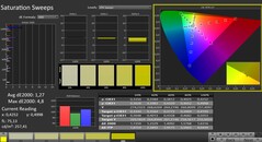 CalMAN: Color saturation (calibrated)