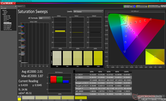 Saturation Sweeps before calibration