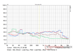 VivoBook 15 KM513 - Fan noise profile