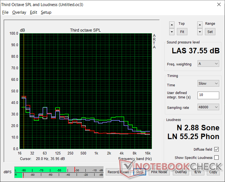 Fan noise profile (White: Background, Red: System idle, Blue: 3DMark 06, Green: Prime95)