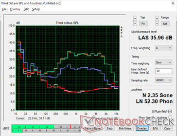 Latitude 9440 2-in-1 fan noise profile (White: Background, Red: System idle, Blue: 3DMark 06, Orange: Witcher 3, Green: Prime95+FurMark stress)