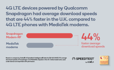 Some infographs from the Ookla study. (Source: Qualcomm)