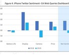 An analysis of Twitter sentiment directed at iPhones. (Source: Eagle Alpha)