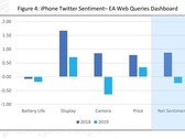 An analysis of Twitter sentiment directed at iPhones. (Source: Eagle Alpha)