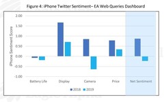 An analysis of Twitter sentiment directed at iPhones. (Source: Eagle Alpha)