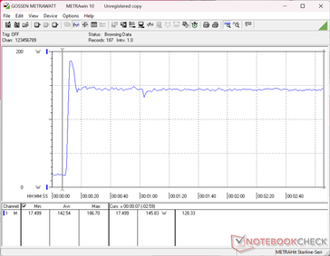 Prime95+FurMark stress initiated at 10s mark. Consumption would cap at 187 W when from the medium-sized (~16.4 x 8 x 2.4 cm) 200 W AC adapter