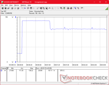 Consumption would spike to 138 W when initiating Prime95 stress before falling to 107 W after 60 seconds due to high core temperatures