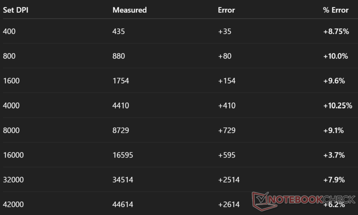 Measured vs Actual DPI