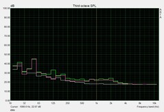 Noise during idle