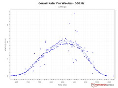 2.2 m/s PCS at 500 Hz - 3,200 DPI