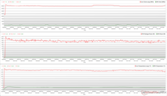 CPU/GPU clocks, temperatures, and power variations during Prime95 stress