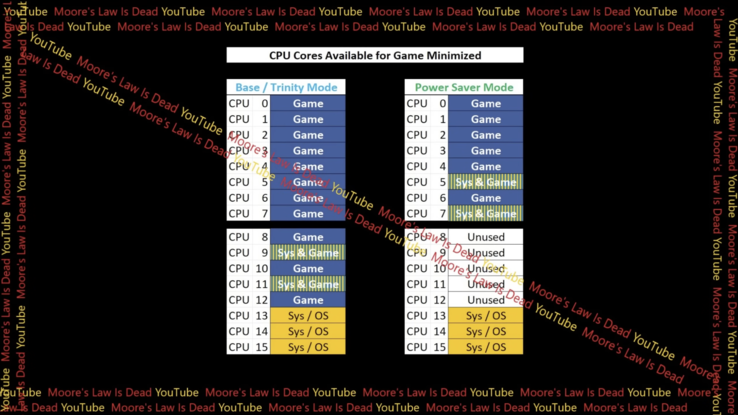 Diagram created by MLID showing core usage in Power Saver Mode.