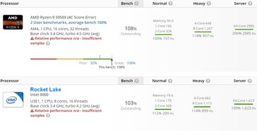 AMD Ryzen 9 5950X and unnamed Intel Rocket Lake comparison in UserBenchmarkk. (Image Source: @TUM_APISAK on Twitter)