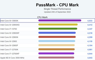 Intel Core i9-13900K performance. (Image source: PassMark)