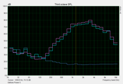 Pink Noise chart