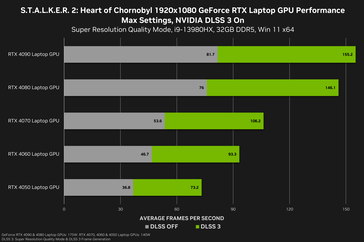 Stalker 2 1080p performance on laptops (image source: Nvidia)