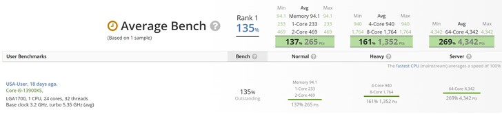 UserBenchmark leader. (Image source: UserBenchmark)