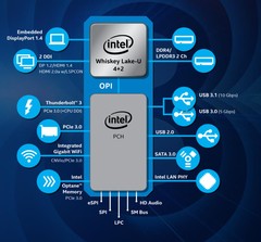 Our first Core i7-8565U Whiskey Lake-U benchmarks are in and performance is almost indistinguishable from the Core i7-8550U (Image source: PC World)