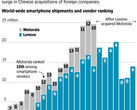 Lenovo still struggling with its three-year old Motorola acquisition (Source: The Wall Street Journal)