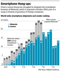 Lenovo still struggling with its three-year old Motorola acquisition (Source: The Wall Street Journal)