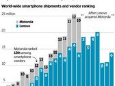 Lenovo still struggling with its three-year old Motorola acquisition (Source: The Wall Street Journal)
