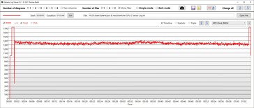 The Witcher 3: GPU clock speed