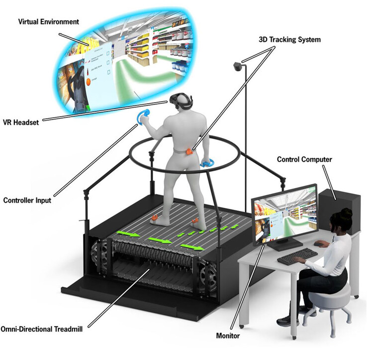 A VR treadmill along with a VR headset are used to send users on a virtual grocery trip to measure cognitive-motor abilities. (Source: MM Lewis et al. article via Frontiers in Virtual Reality)