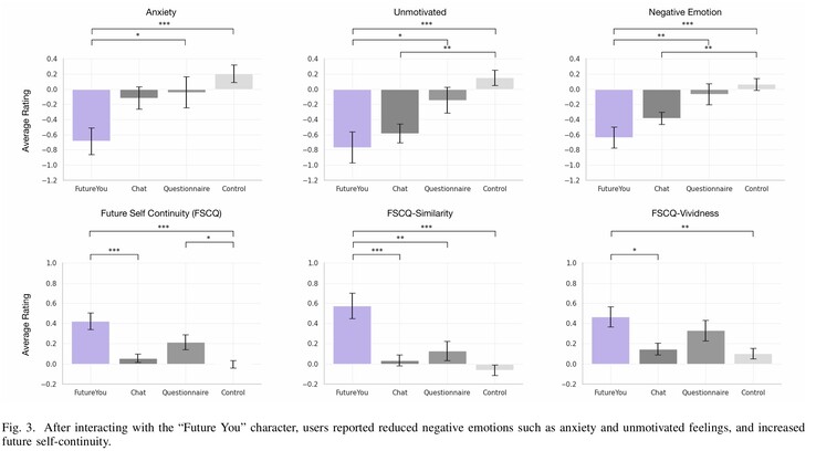 Use of the Future You AI service by research participants significantly reduced mental health issues such as anxiety and lack of motivation, with a positive impact on overall well-being. (Image source: MIT)