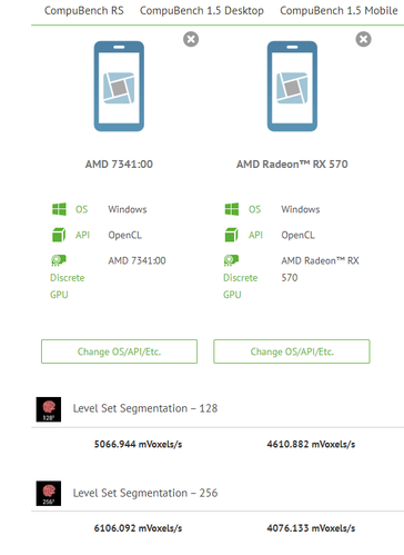 AMD Navi 12 7341:00 OpenCL comparison with Radeon RX 570. (Source: CompuBench)