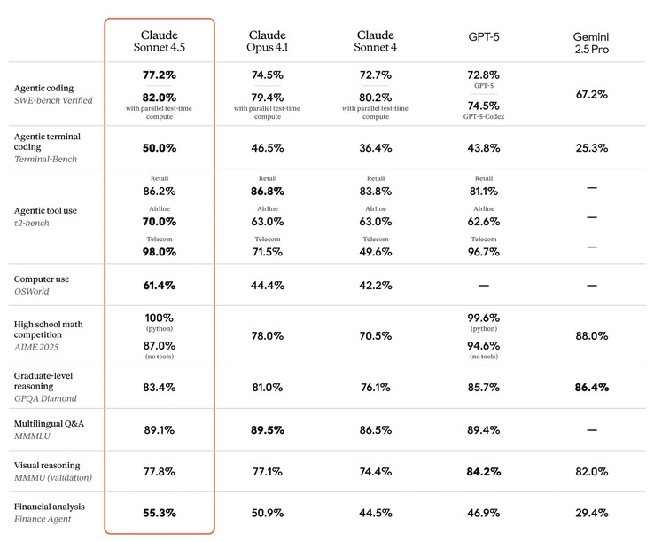 Anthropic Claude Sonnet 4.5 performs well across a range of AI coding benchmarks, but lags in visual reasoning tasks versus other top AI models. (Image source: Anthropic)