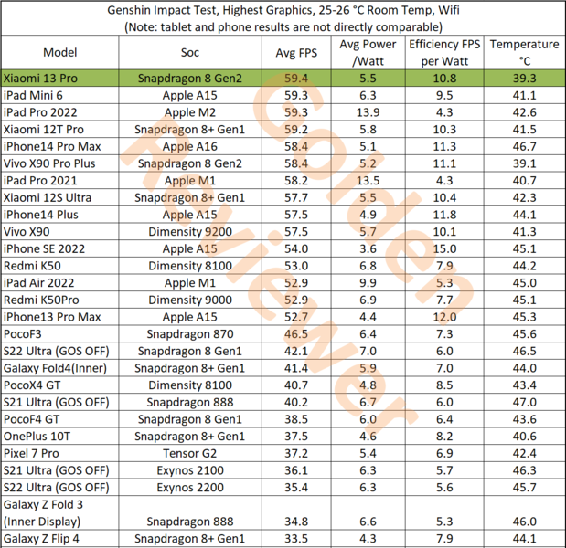 Genshin Impact game test comparison. (Image source: @Golden_Reviewer)